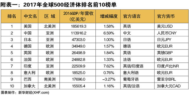 新华财经发布2017年全球500经济体排名