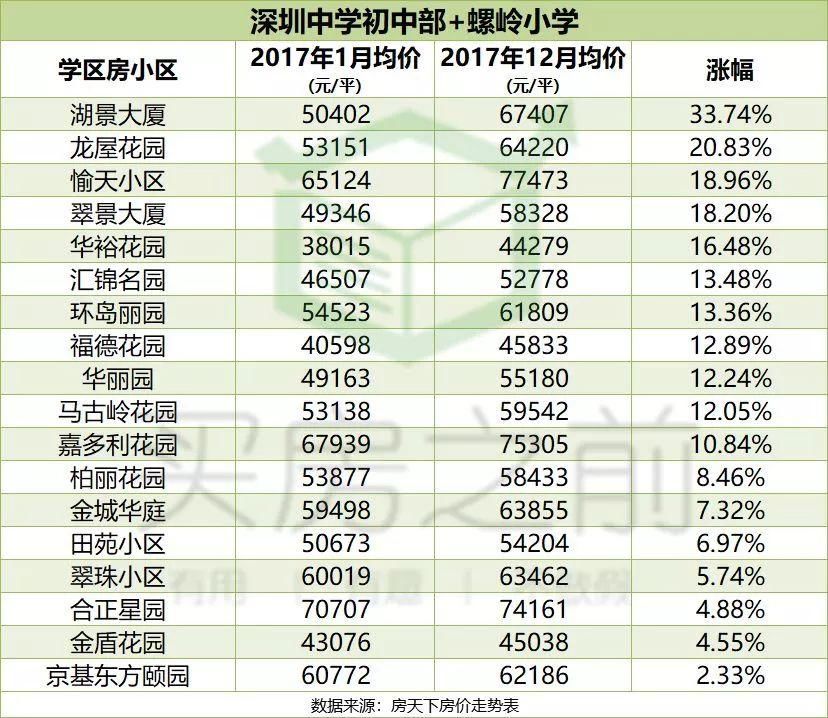 深圳157个名校学区房年涨幅榜 丨房地产