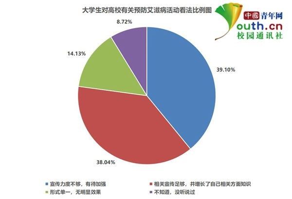 调查:超8成大学生希望了解艾滋病预防措施及治