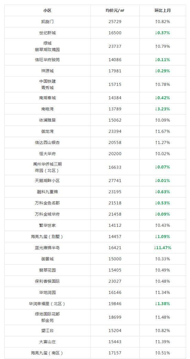 合肥房价进入2万时代？5月各小区最新房价显露端倪