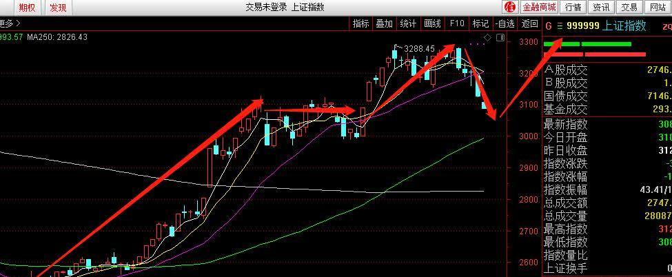 下周股市展望:A股牛市结束了吗?回落的目的点