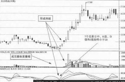 为何买入股票前都要看一眼KDJ指标信号，看懂的人没一个是穷人！