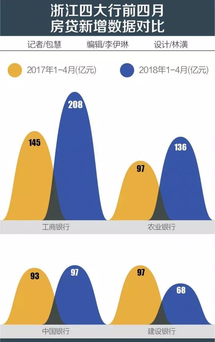 全国多地的房贷增量都在降，这个省却在猛增!原因之一是省会楼市