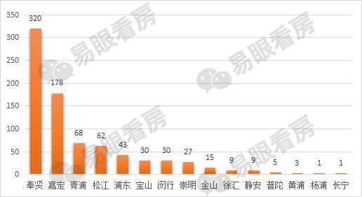 楼市成交继续回暖 新盘却有人\＂日光\＂有人\＂卖不动\＂