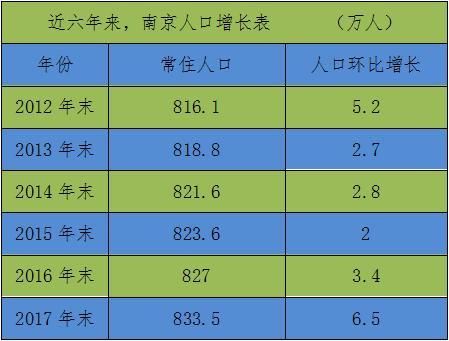 南京一年增长6.5万，人口持续净流入，未来房价或还要涨!