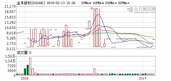 金洋新材停止经营一年多无法披露财报 可能被强制摘牌