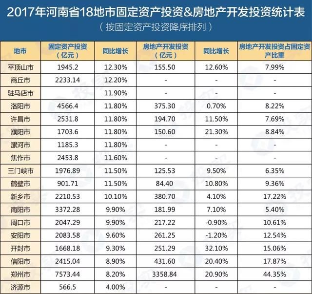 河南城市GDP、投资、消费、财力全榜单！平顶山这一项拿了第一！