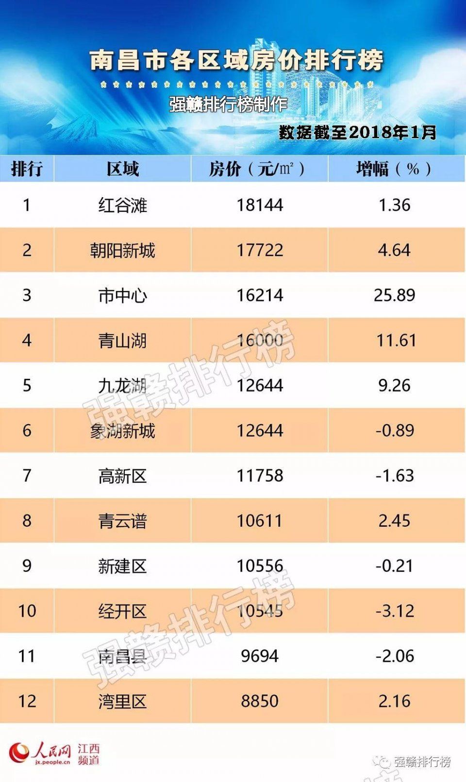 2018首月九江房价涨得最快 南昌十连涨后首次下跌