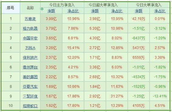 资金流向：缩量调整延续分化行情 大消费类板块受青睐