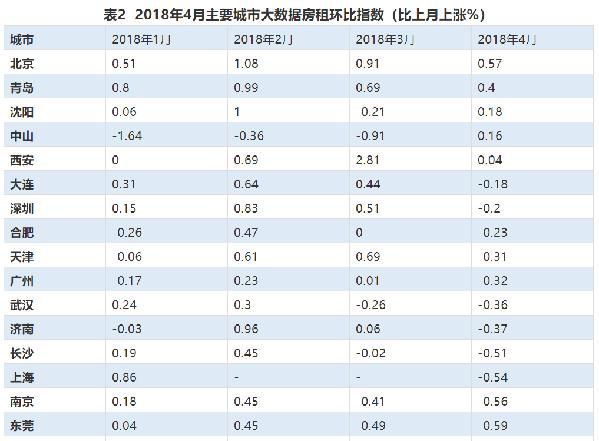 住房租金大数据发布，猜猜广深今年前4月房租是涨还是跌？