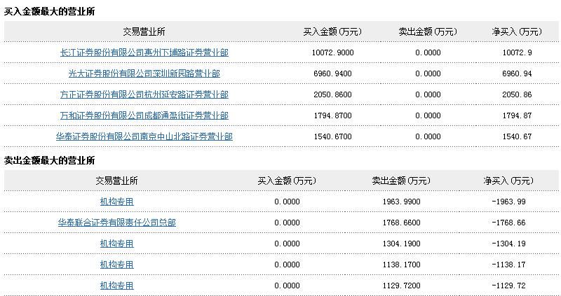 龙虎榜：机构现身14只个股 一游资1.01亿入江苏租赁