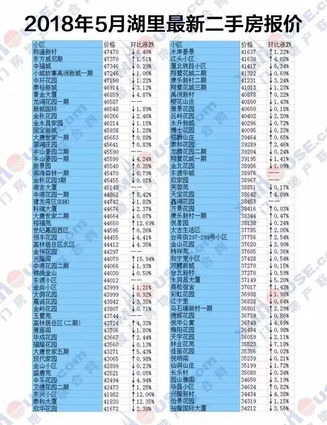 又涨了？！厦门房价全国第4！最新二手房报价出炉，你还买得起哪