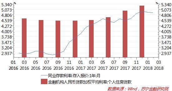 请注意！银行的房贷风向已经变了，利率还会往上涨