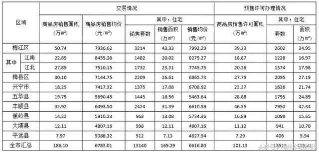 梅州各地1~5月份房价数据出炉，5月楼市总体呈……好扎心！