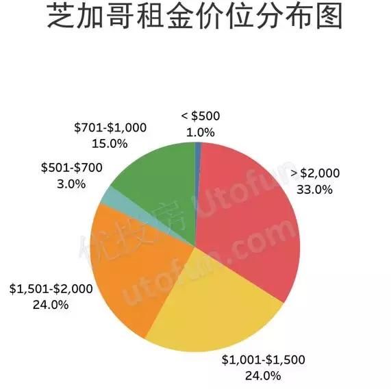 全美主要城市租金报告-2018年1月更新