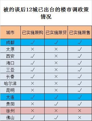 被住建部约谈后，又一区域中心城市楼市可能面临调控升级！