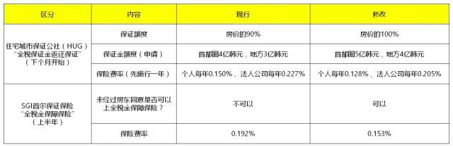 《房屋全税保险》的最新消息！