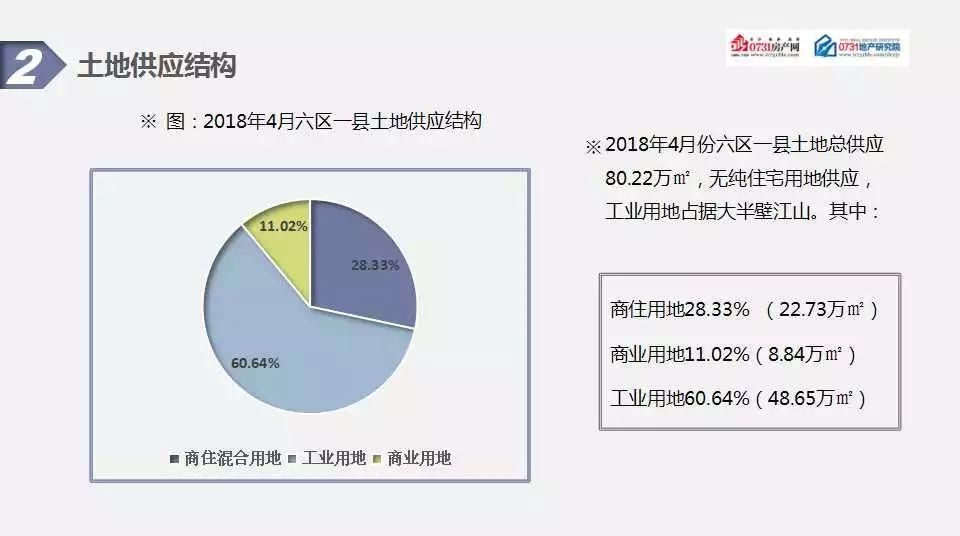 2018年4月长沙房地产市场分析报告