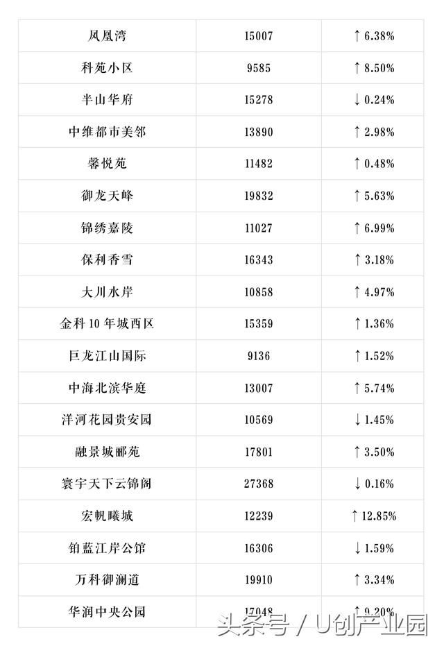 U创带你看重庆重庆600个小区最新房价出炉，你家是涨是跌？