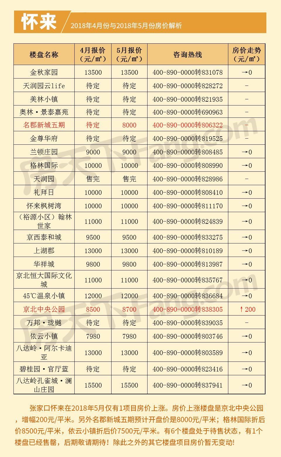 2018张家口房价进入\＂黑五月\＂ 房价涨幅最低、上涨楼盘量最少!