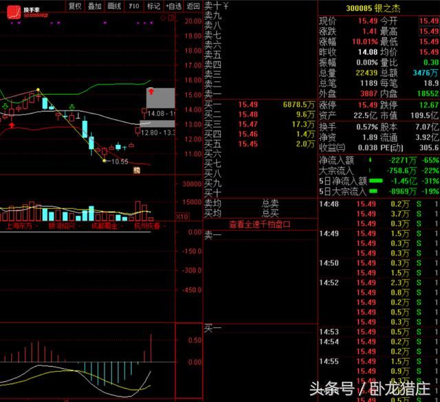 佛山系6600万锁仓，欢乐海1100万翘板，跌停开板超跌股还有机会？