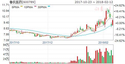 13日机构强推买入 六股成摇钱树