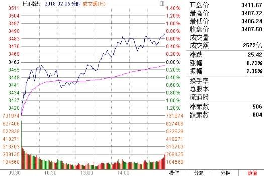 A股罕见巨震，大跌后如何聪明的建仓、加仓？