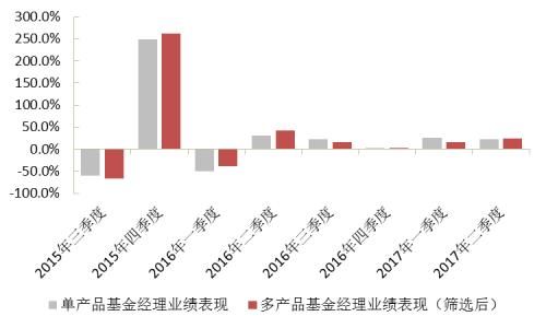 “多劳一定非能者”？再论多产品基金经理的业绩表现