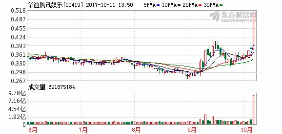 无视港股通资金流出 华谊腾讯娱乐涨10%