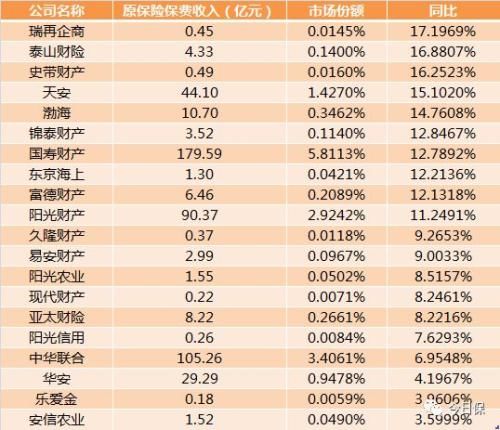 一季度56家险企保费负增长 10家寿险保费增速超100％