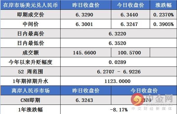 中金网0213在岸人民币收评：在岸人民币延续跌势，市场等待美国通