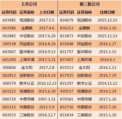 13家上市公司和新三板公司重名 \＂撞脸\＂惹麻烦