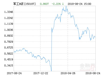 申万菱信中证军工指数B净值下跌2.22% 请保持