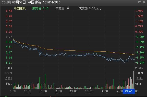 中国建筑601668：主力按兵不动，股民：有生之年能涨起来吗？