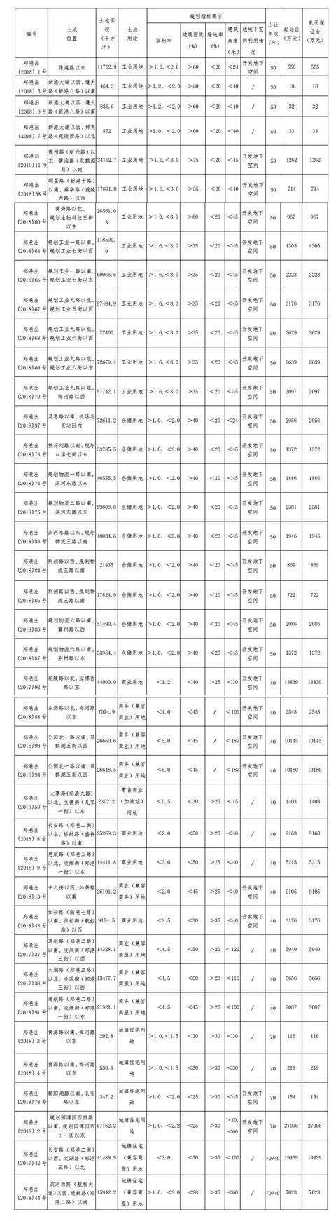 航空港区密集拍卖土地48宗 起拍价近30亿