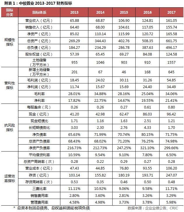 年报点评05中骏置业：债务结构有待优化