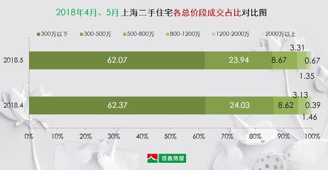 市场｜5月上海二手住宅环比上涨2成，创近一年次新高