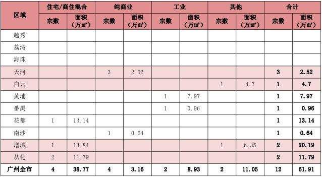 广州楼市 | 一手成交量大跌，房企融资难度加大;二手房价微涨，市