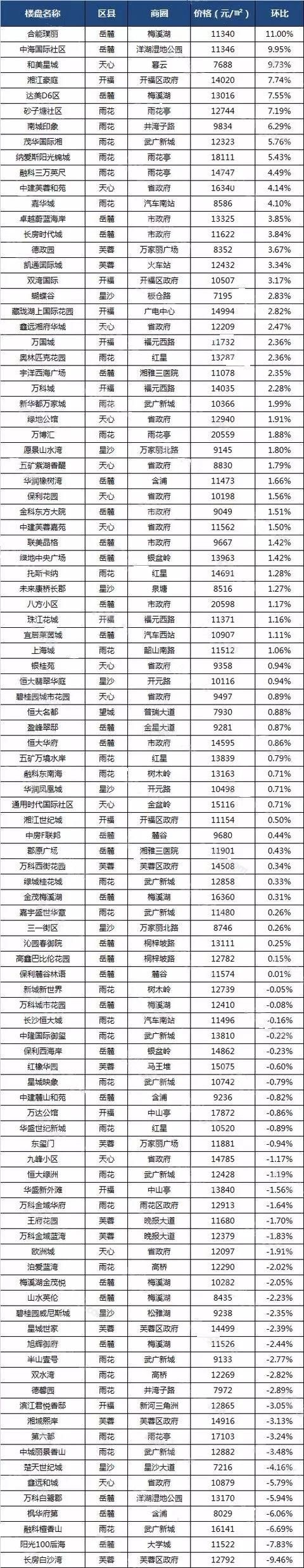 速来围观!长沙房价最高下跌幅度为9.46%