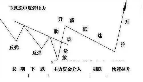 谨记跟庄秘诀，炒股可保持续盈利