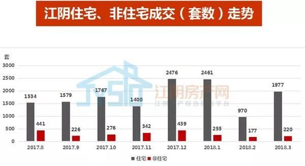 回顾一下江阴楼市的金三银四，含金量如何?土拍刺激下，下一站何