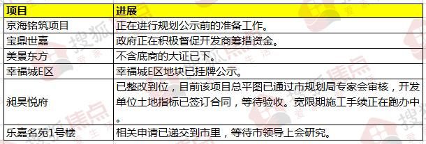 焦点情报站：曝石家庄6大项目最新进展 4大片区将拆迁