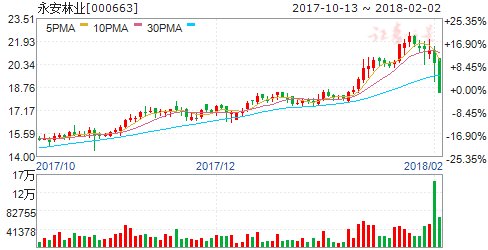 永安林业:相关股东已有效降低触发平仓风险的可能 26日复牌