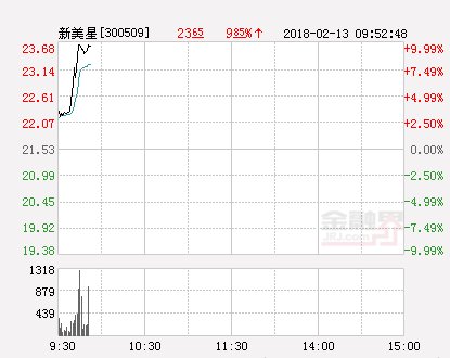 快讯：新美星涨停 报于23.68元