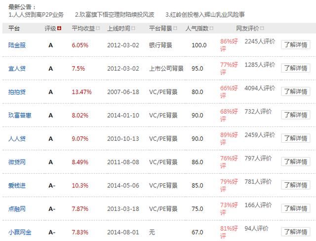 5年P2P理财经验分享：如何避开雷区？