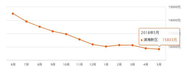 房价又小幅度回升了?5月天津最新房价来了，差距好大!