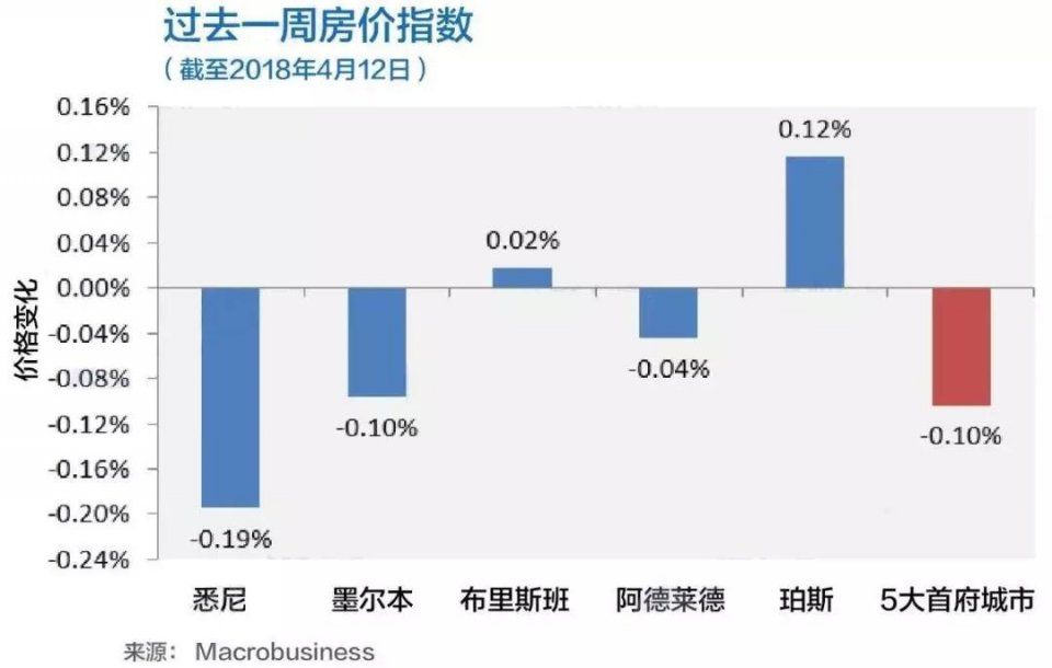 由于拍卖数量保持周稳定，初步清盘率低于65%。