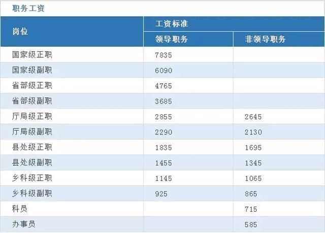 公务员、事业单位、国企工资到涨?还是不涨?