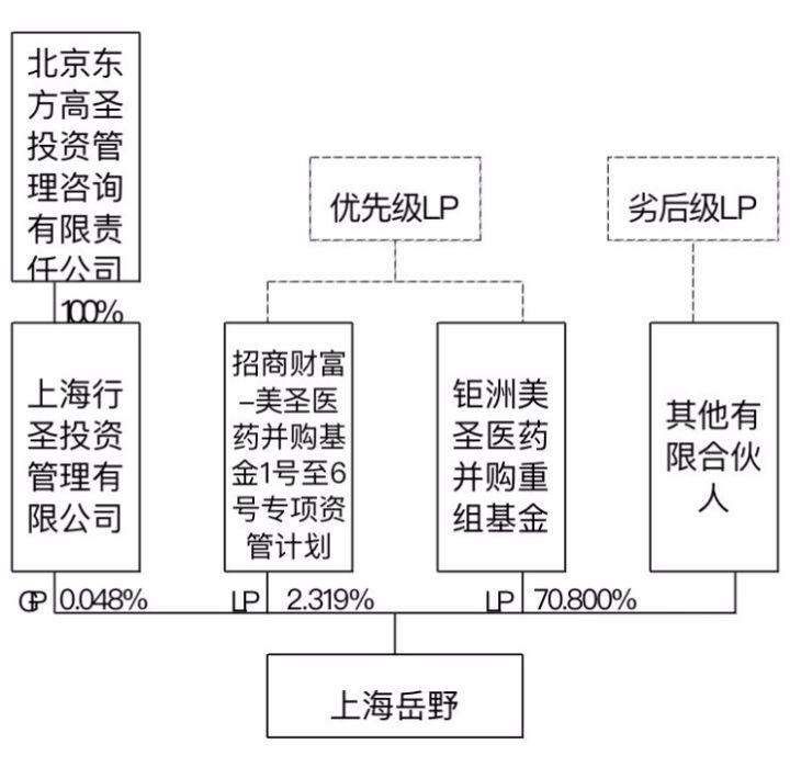 证监会对结构化并购基金参与上市公司并购重组的监管规则及趋势