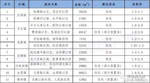 常熟乡镇11宗优质宅地即将上市，有何亮点？